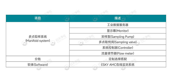 億天凈化丨AMC化學污染物在線監(jiān)測系統(tǒng)解決方案