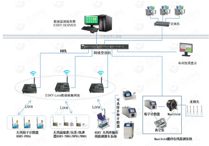 在線粒子監測系統